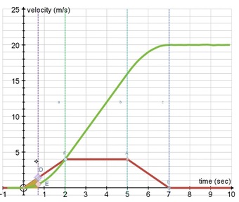 Captura de pantalla de Autrograph. Gráfico de líneas de velocidad vs. tiempo.