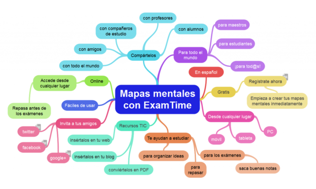 Captura de pantalla de mapa mental elaborado con aplicación "GoConqr"